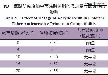 氯醚防腐底漆中丙烯酸树脂的添加量对配套性的影响