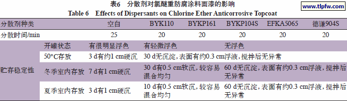 分散剂对氯醚重防腐涂料面漆的影响