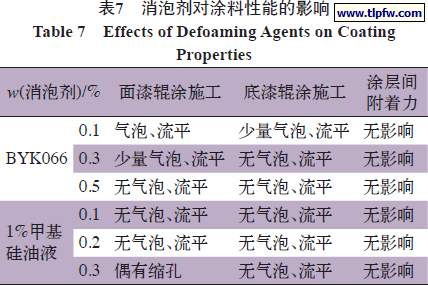 消泡剂对涂料性能的影响