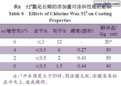 52#氯化石蜡的添加量对涂料性能的影响