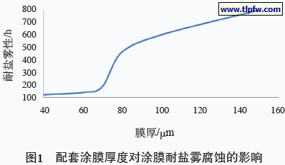 配套涂膜厚度对涂膜耐盐雾腐蚀的影响
