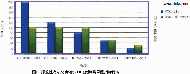 挥发性有机化合物(VOC)及游离甲醛指标比对