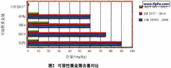 可溶性重金属含量对比