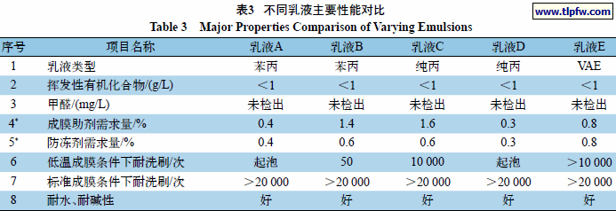不同乳液主要性能对比