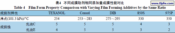 不同成膜助剂相同添加量成膜性能对比