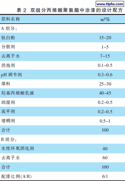 双组分丙烯酸聚氨酯中涂漆的设计配方