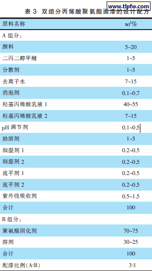 双组分丙烯酸聚氨酯面漆的设计配方