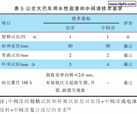 公交大巴车用水性底漆和中间漆技术要求