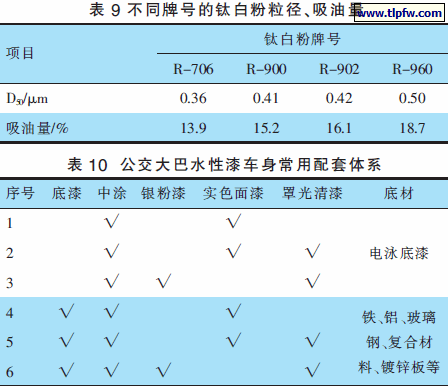 不同牌号的钛白粉粒径、吸油量