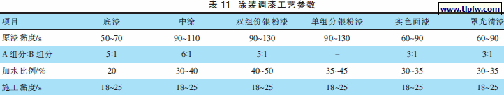 涂装调漆工艺参数