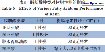 脂肪酸种类对树脂性能的影响