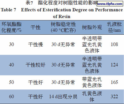 酯化程度对树脂性能的影响