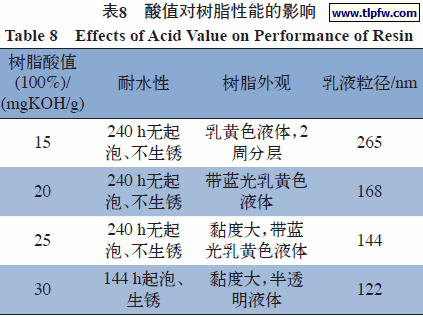 酸值对树脂性能的影响