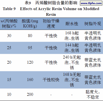 丙烯酸树脂含量的影响