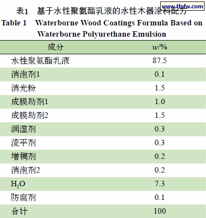 基于水性聚氨酯乳液的水性木器涂料配方