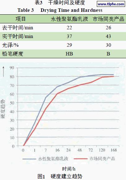干燥时间及硬度,硬度建立趋势
