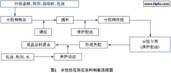 水性仿花岗石涂料制备流程图