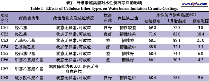 纤维素醚类型对水性仿石涂料的影响