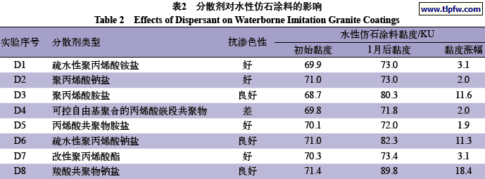 分散剂对水性仿石涂料的影响
