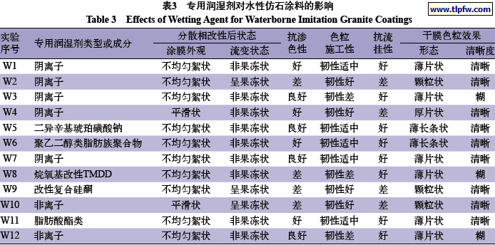 专用润湿剂对水性仿石涂料的影响