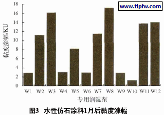 水性仿石涂料1月后黏度涨幅
