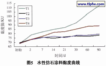 水性仿石涂料黏度曲线