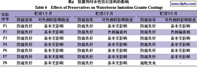 防腐剂对水性仿石涂料的影响