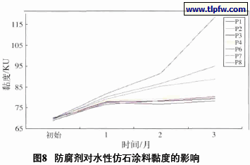 防腐剂对水性仿石涂料黏度的影响