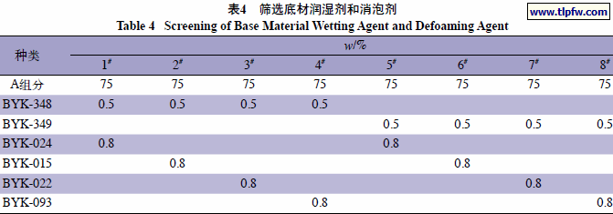 筛选底材润湿剂和消泡剂