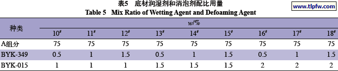底材润湿剂和消泡剂配比用量