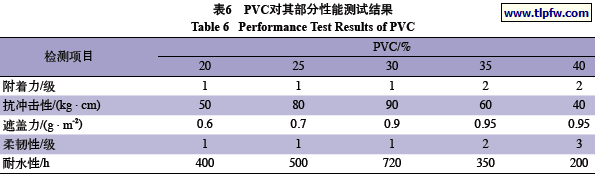 PVC对其部分性能测试结果