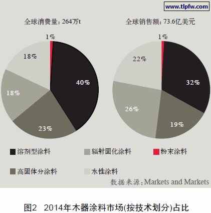 2014年木器涂料市场(按技术划分)占比