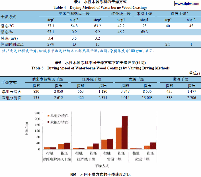 水性木器涂料的干燥方式,　水性木器涂料不同干燥方式下的干燥速度(时间),不同干燥方式的干燥速度对比