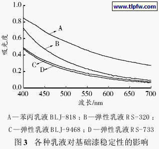 各种乳液对基础漆稳定性的影响