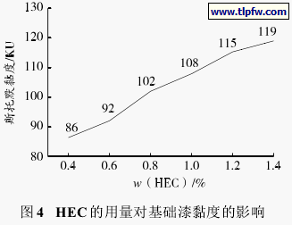 HEC的用量对基础漆黏度的影响