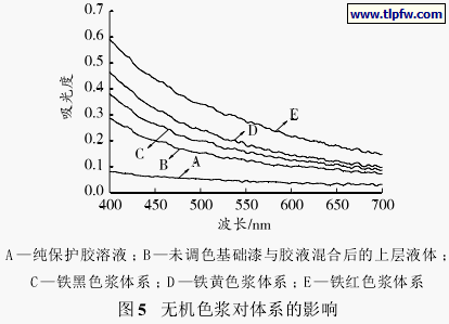 无机色浆对体系的影响