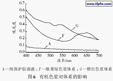 有机色浆对体系的影响
