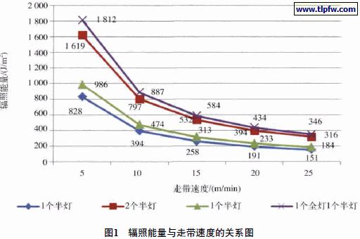 辐照能量与走带速度的关系图