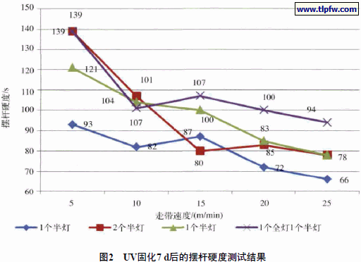 UV固化7 d后的摆杆硬度测试结果