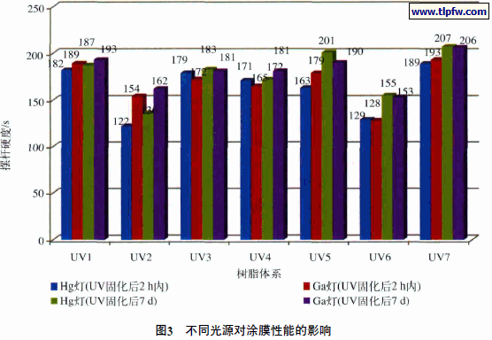 不同光源对涂膜性能的影响