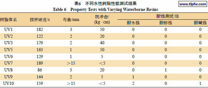 不同水性树脂性能测试结果