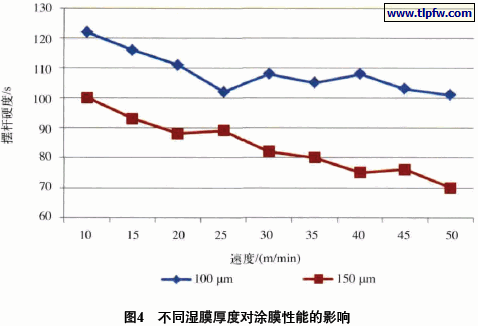 不同湿膜厚度对涂膜性能的影响