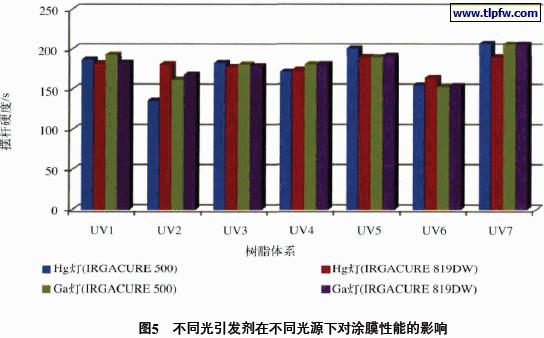 不同光引发剂在不同光源下对涂膜性能的影响