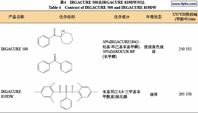 IRGACURE 500及IRGACURE 819DW对比