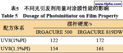不同光引发剂用量对涂膜性能的影响