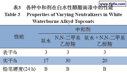 各种中和剂在白水性醇酸面漆中的性能