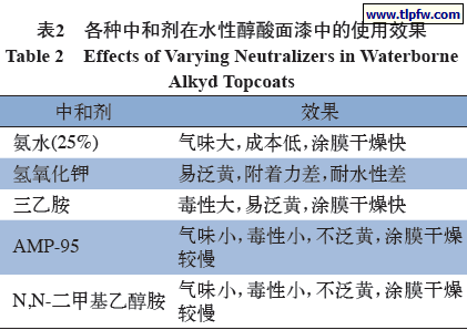 各种中和剂在水性醇酸面漆中的使用效果
