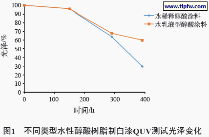不同类型水性醇酸树脂制白漆QUV测试光泽变化