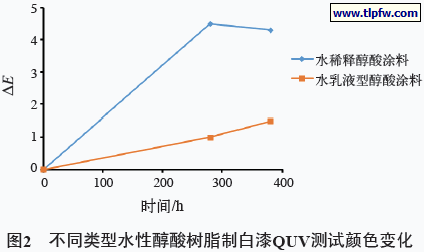不同类型水性醇酸树脂制白漆QUV测试颜色变化