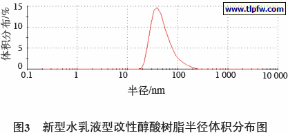 新型水乳液型改性醇酸树脂半径体积分布图